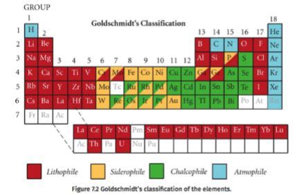 Group Goldschmidt S Classification H Chegg