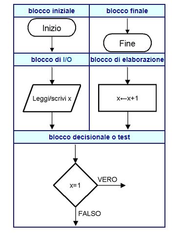 Diagrammi Di Flusso Programming Academy