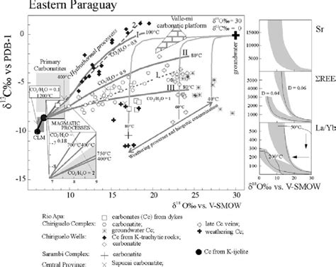 Plot Of δ 18 O Vs δ 13 C For Carbonates From Eastern Paraguay Early