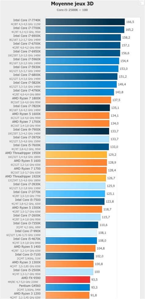 Grand Comparatif De Processeurs Intel Et Amd