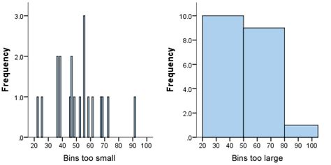 Histograms Understanding The Properties Of Histograms What They Show