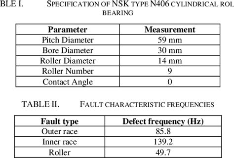 Table Ii From Fault Severity Diagnosis Of Rolling Element Bearings