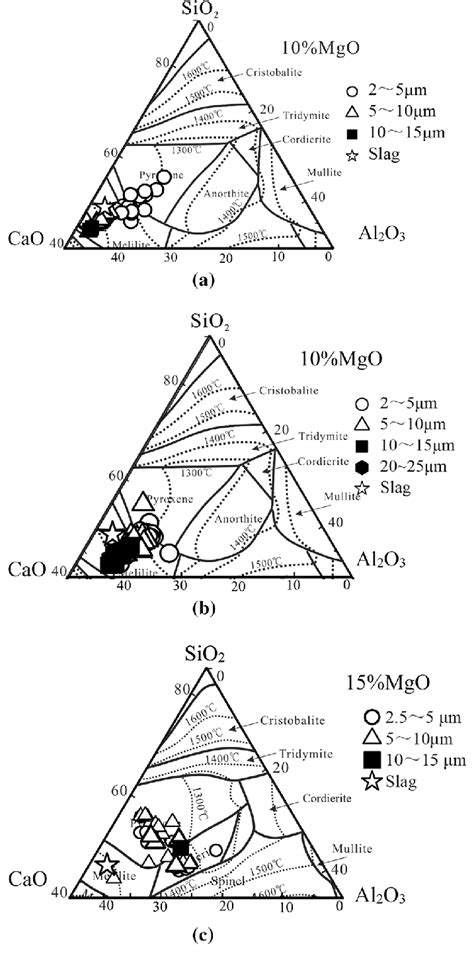 Cao Sio Compositions In Al O Sio Cao Pseudo Ternary Phase