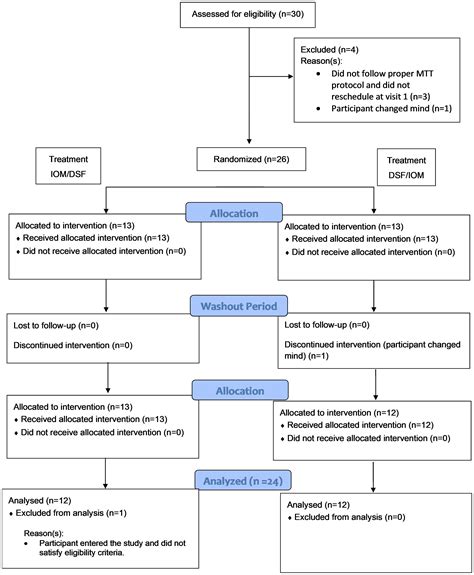 Frontiers Postprandial Glycemic Response To High Protein Diabetes