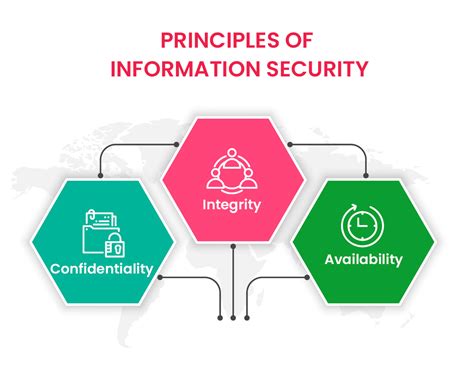 Fundamental Principles Of Information Security Infosectrain