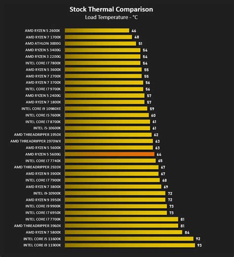 Amd Ryzen 5 5600g Review Temperatures And Overclocking