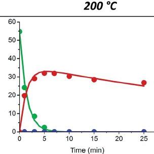 The Furfural Yield A PH B Xylose Conversion C And Xylulose