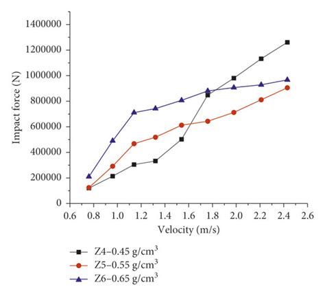 Impact Force Peak Values And Velocity Curves Download Scientific Diagram