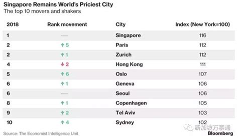 新加坡又奪冠：生活成本全球最高、工作時長全球最長，叫人怎麼活 每日頭條