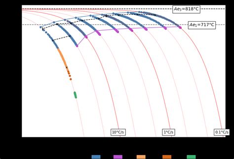 Predicted CCT Behaviour For EN3B Steel For An ASTM PAG Size Of 5 6