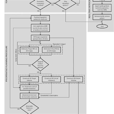 Flowchart Of The Proposed Methodology For Preoperative Planning And