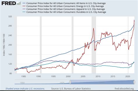 Confusion About Energy Prices And Inflation Econlib