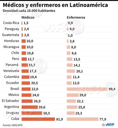 Agence France Presse on Twitter Densidad de médicos y enfermeros