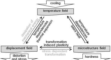 Coupling of fields in quenching process. | Download Scientific Diagram