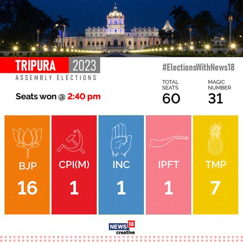 Tripura Election Results 2023 Highlights Bjp Ipft Alliance Gets Majority Returns To Power