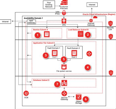 Oracle Cloud Process Flow Diagrams Oracle Fusion Scm Common