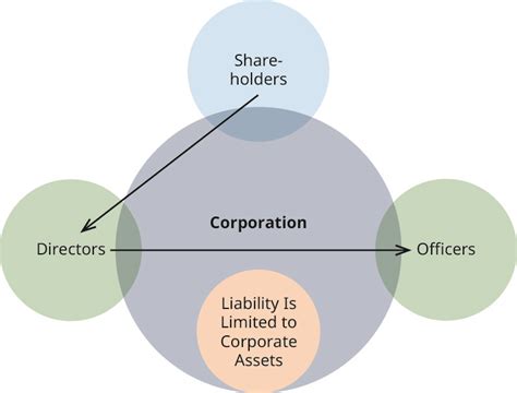 Corporate Law And Corporate Responsibility Business Ethics