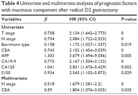 Prognostic Significance Of Mucinous Component In Gastric Adenocarcinom