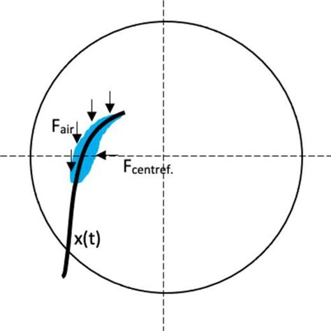 Droplet Impact Dynamics On An Aluminum Spinning Disk Physics Of