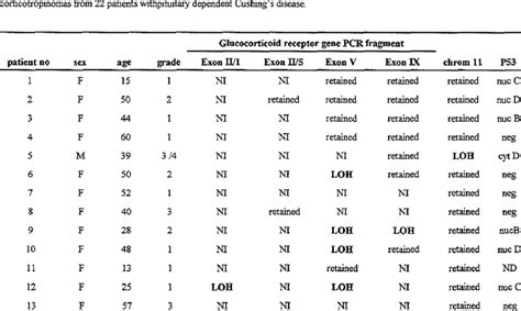 Sex Age Tumor Grading Possible Loss Of Heterozygosity At The Gr Gene