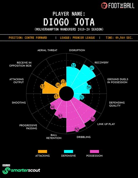 Diogo Jota Stats: A Deep Dive In Numbers To Map His Attacking Brilliance