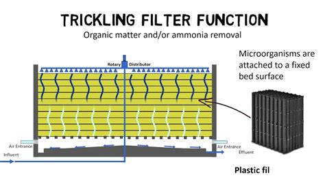 Trickling Filter Design Guideline How Do Trickling Filters Work