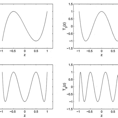 Some Chebyshev Polynomials T Z Up To Order 8 Download Scientific