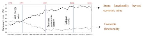 The Trend In The Shift Of Peoples Preferences In Japan 1972 2018 Download Scientific