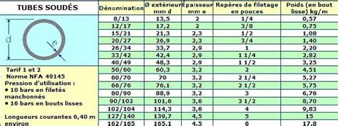 Les Differents Tubes Acier