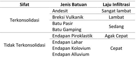 Analisis Laju Infiltrasi Berbagai Penggunaan Lahan Di Desa Kaligending