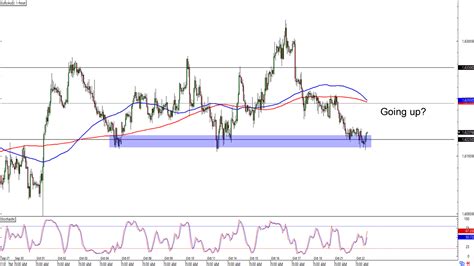 Chart Art Range And Retracement Setups On Usd Chf And Eur Aud