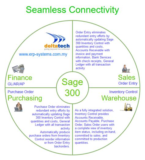 Collaborate Internally Sage Malaysia