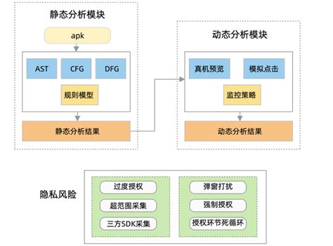 后端 App隐私合规“免费”自动化检测 干货技术博文 Segmentfault 思否