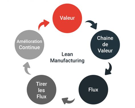 Lean Manufacturing définition outils implémentation Astrée Software