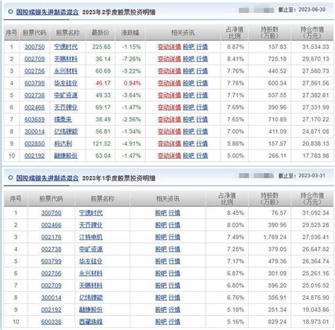 6只基金年内跌超10 ，国投瑞银基金经理施成重仓新能源失色 财经头条