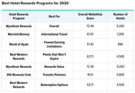 2020’s Best Hotel Rewards Programs