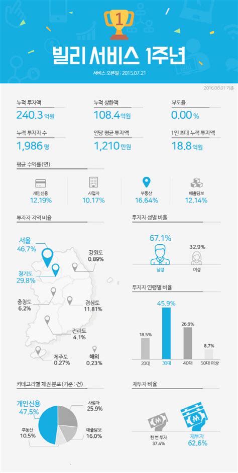 핀테크기업 빌리 영업개시 1년만에 누적투자금액 240억 돌파 디지털타임스