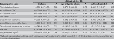 Univariate Age And Gender Adjusted And Multivariate A Adjusted