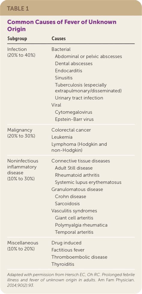 Common Causes Of Fever In Adults - Ask The Nurse Expert