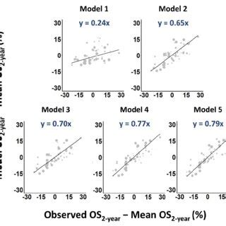 Calibration Plots Of Predicted Versus Observed OS2 Year Rates Larger