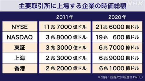 「東証1部上場」がなくなる？｜サクサク経済q＆a｜nhk