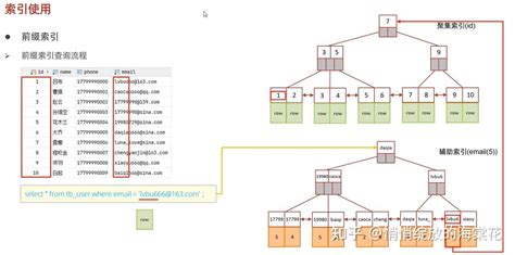 Mysql查询select优化 各种索引的使用 知乎