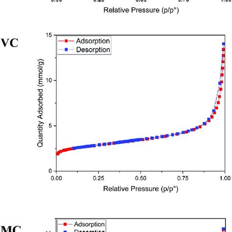 Nitrogen Adsorptiondesorption Isotherms At 77 K From Top To Bottom