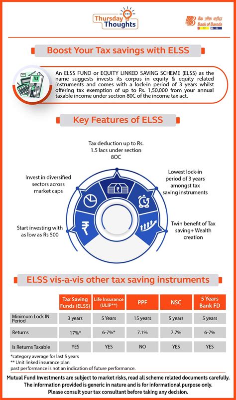 Tax Savings With ELSS Invest In Equity Linked Saving Schemes For