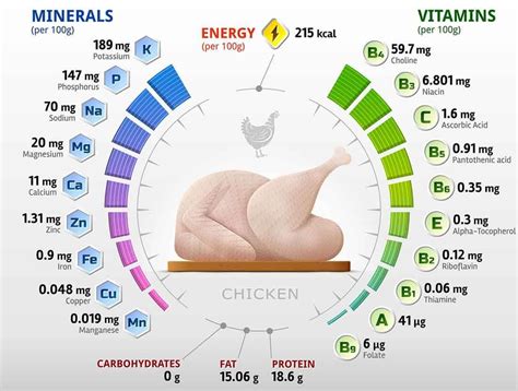 The Benefits Of Chicken For Extreme Training And Growth Gymguider