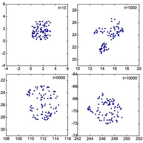 Snapshots showing the evolution of a bird flock consisting of N = 100... | Download Scientific ...