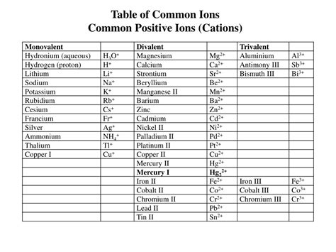 Positive Ions And Negative Ions Table