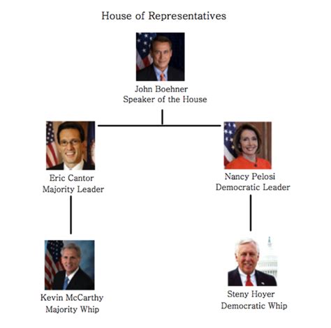 Legislative Branch - The Constitution Study Guide