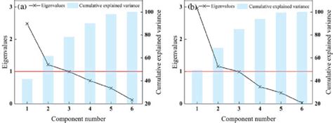 The Eigenvalue And Cumulative Explained Variance Plots Of Principal