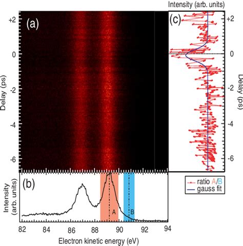 Figure 2 From Towards Time Resolved Core Level Photoelectron